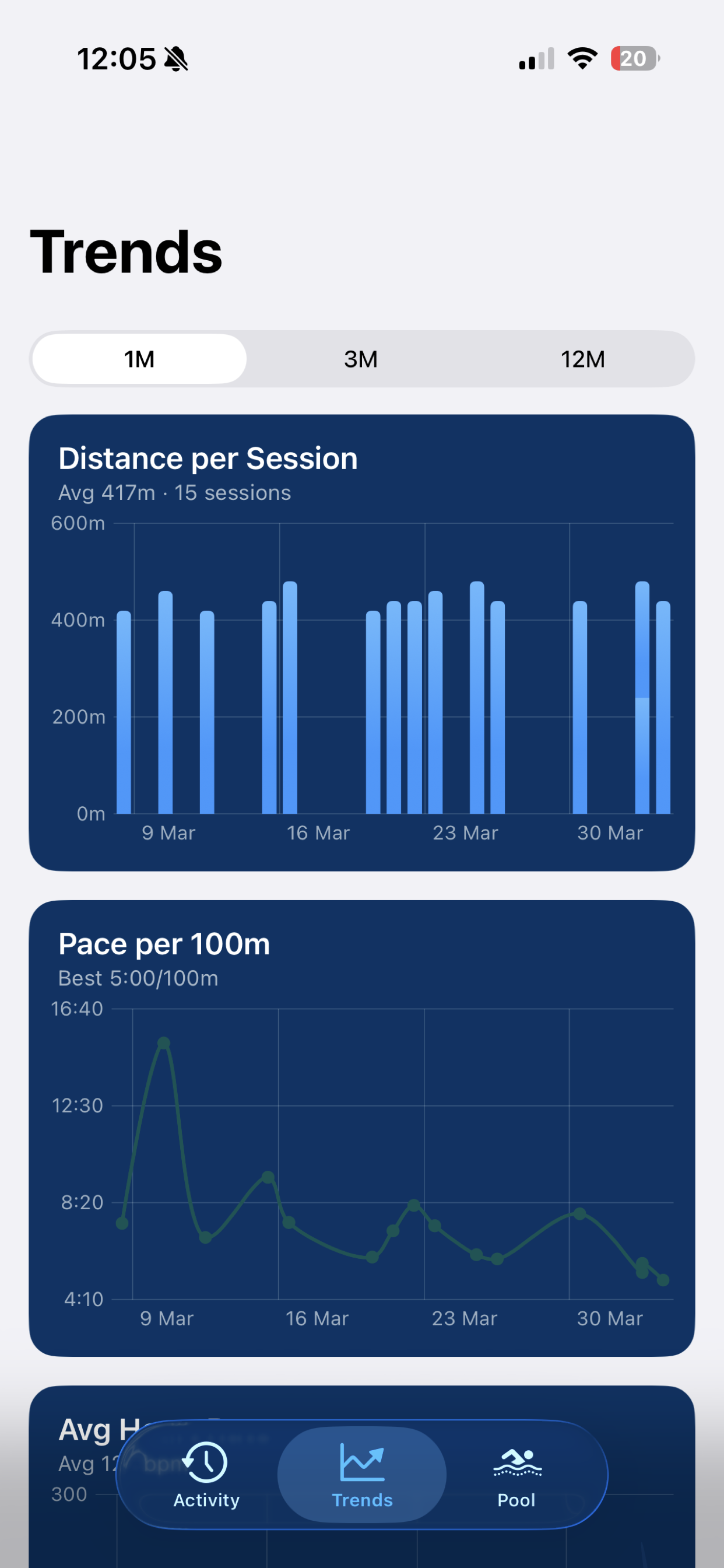 iPhone showing trend charts for distance per session and pace over the past month